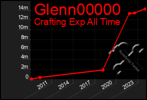 Total Graph of Glenn00000