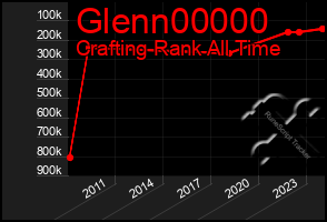 Total Graph of Glenn00000