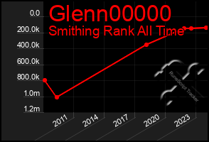 Total Graph of Glenn00000