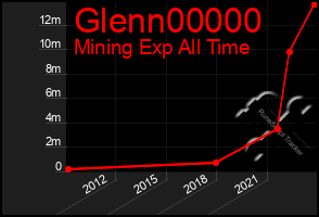 Total Graph of Glenn00000