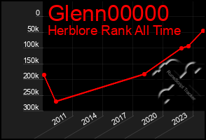 Total Graph of Glenn00000