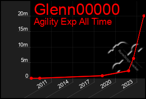 Total Graph of Glenn00000