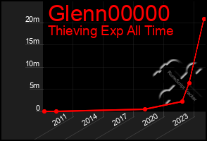 Total Graph of Glenn00000
