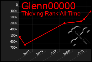 Total Graph of Glenn00000