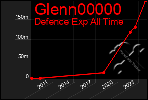 Total Graph of Glenn00000