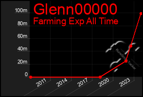 Total Graph of Glenn00000
