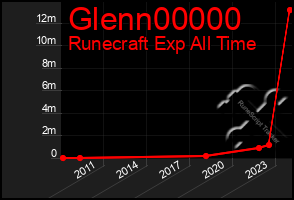 Total Graph of Glenn00000