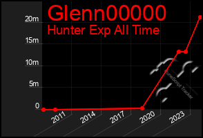 Total Graph of Glenn00000