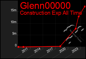 Total Graph of Glenn00000