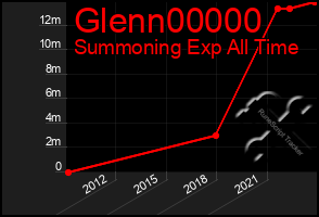 Total Graph of Glenn00000