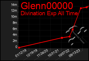 Total Graph of Glenn00000