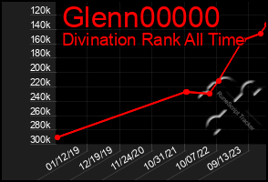 Total Graph of Glenn00000