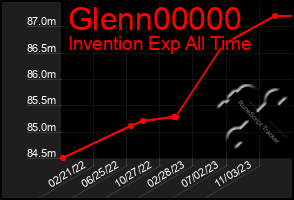 Total Graph of Glenn00000