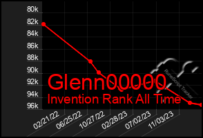 Total Graph of Glenn00000