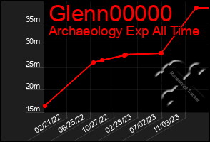 Total Graph of Glenn00000