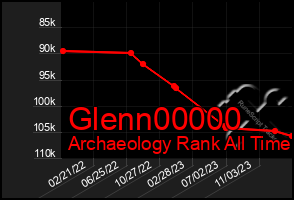 Total Graph of Glenn00000