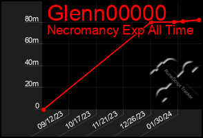 Total Graph of Glenn00000