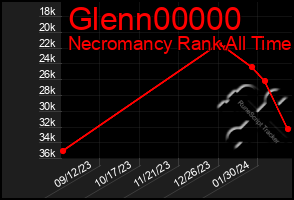 Total Graph of Glenn00000