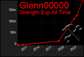 Total Graph of Glenn00000