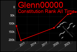 Total Graph of Glenn00000