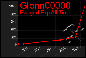Total Graph of Glenn00000