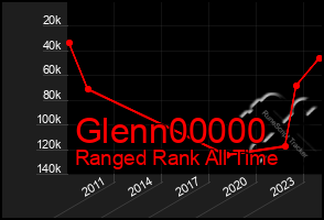 Total Graph of Glenn00000