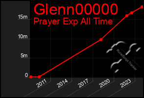 Total Graph of Glenn00000