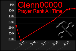 Total Graph of Glenn00000