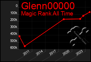 Total Graph of Glenn00000