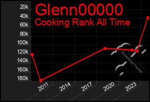 Total Graph of Glenn00000