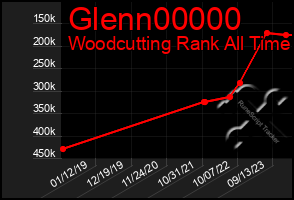 Total Graph of Glenn00000