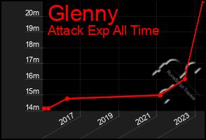 Total Graph of Glenny
