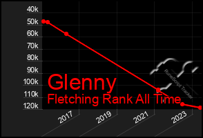 Total Graph of Glenny