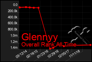 Total Graph of Glennyy