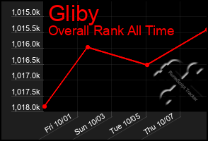 Total Graph of Gliby