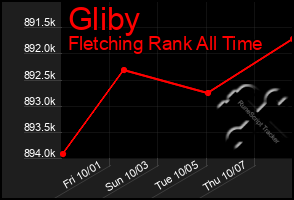 Total Graph of Gliby