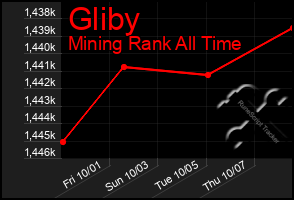 Total Graph of Gliby