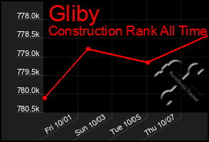 Total Graph of Gliby