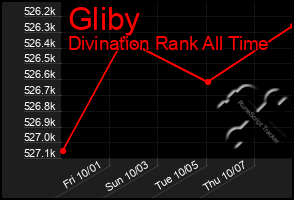 Total Graph of Gliby