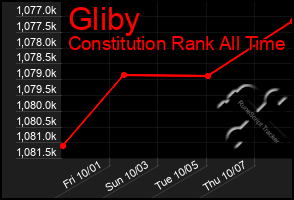 Total Graph of Gliby