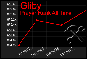 Total Graph of Gliby