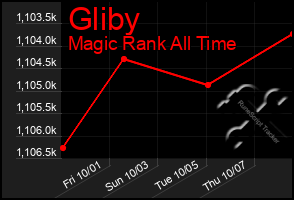 Total Graph of Gliby