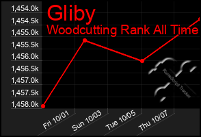 Total Graph of Gliby