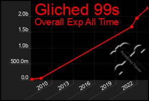 Total Graph of Gliched 99s