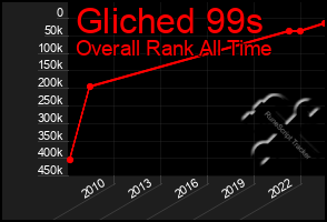 Total Graph of Gliched 99s