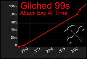 Total Graph of Gliched 99s