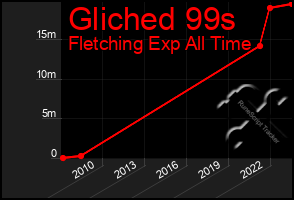 Total Graph of Gliched 99s