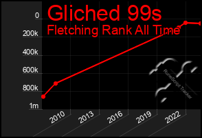 Total Graph of Gliched 99s