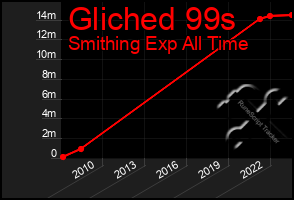 Total Graph of Gliched 99s