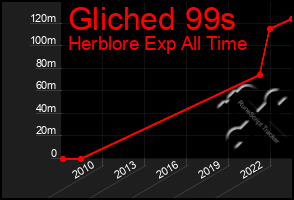 Total Graph of Gliched 99s